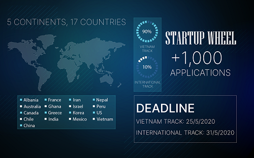 STARTUP WHEEL KHỞI ĐỘNG MÙA THỨ 8 VÀ PHỦ SÓNG 5 CHÂU LỤC