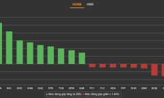 VN-Index phá cản 1.500 điểm