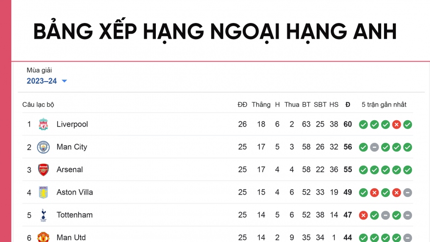 Bảng xếp hạng Ngoại hạng Anh mới nhất: Liverpool hơn Arsenal 5 điểm